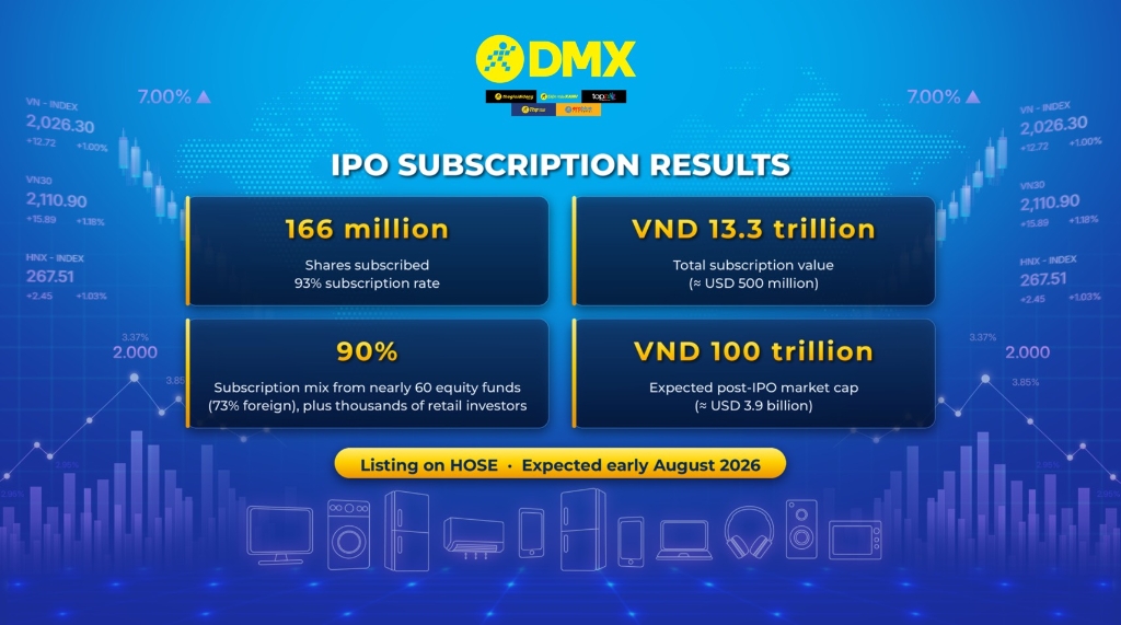 DMX Closes IPO with Over 166 Million Shares Subscribed, Institutional Investors Secure 90% Subscription