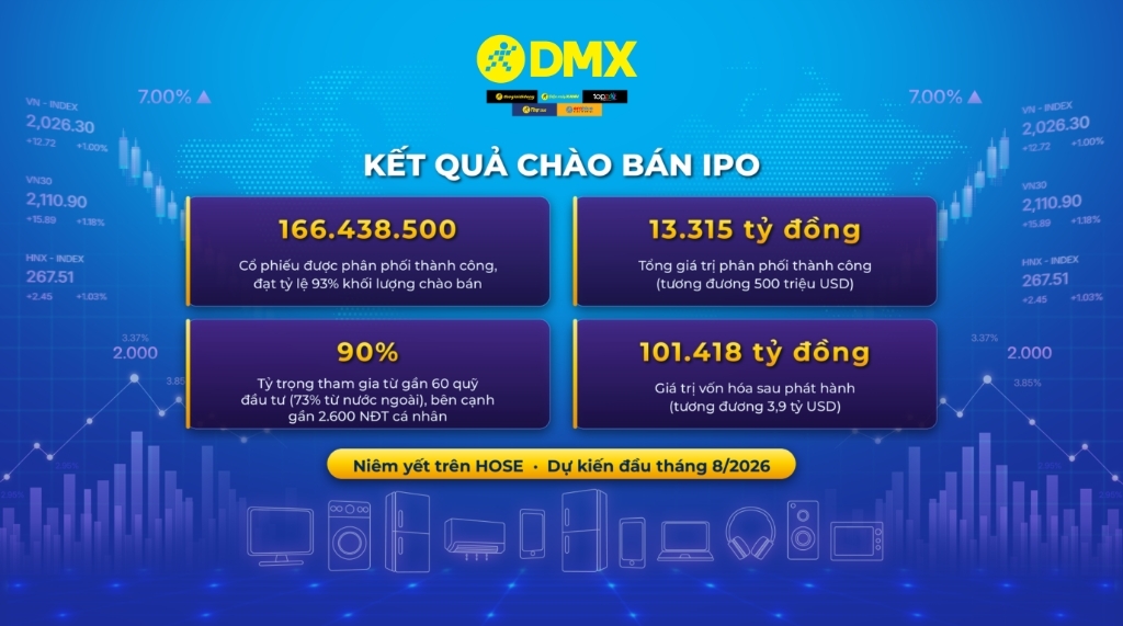 Điện Máy Xanh hoàn tất thương vụ IPO lịch sử: Thu hơn 13.300 tỷ, vốn điều lệ tăng lên 12.677 tỷ đồng