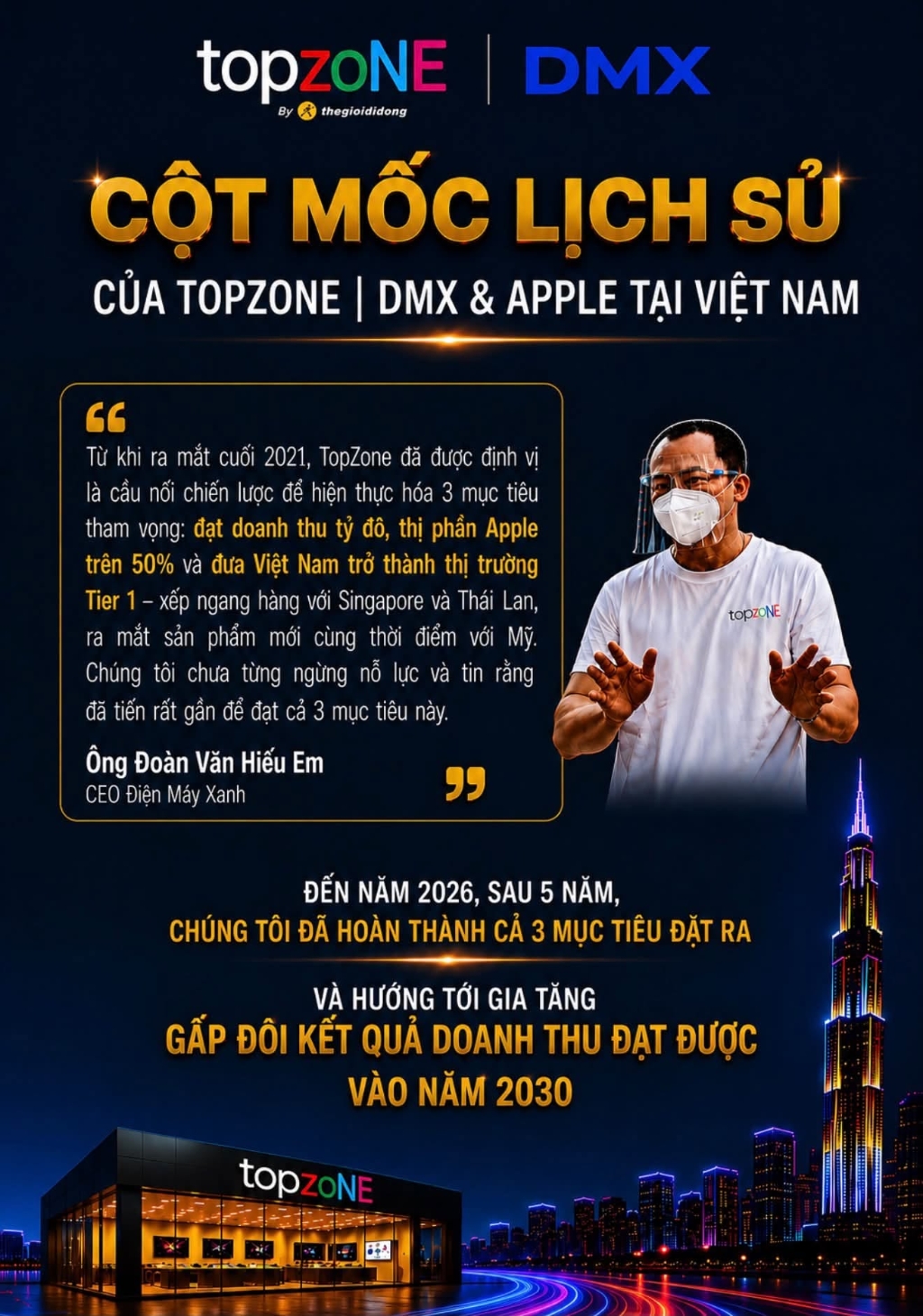 TopZone Dat Cot Moc Doanh Thu Tren 1 Ty Do, Dat Ke Hoach Tang Gap Doi Sau 5 Nam