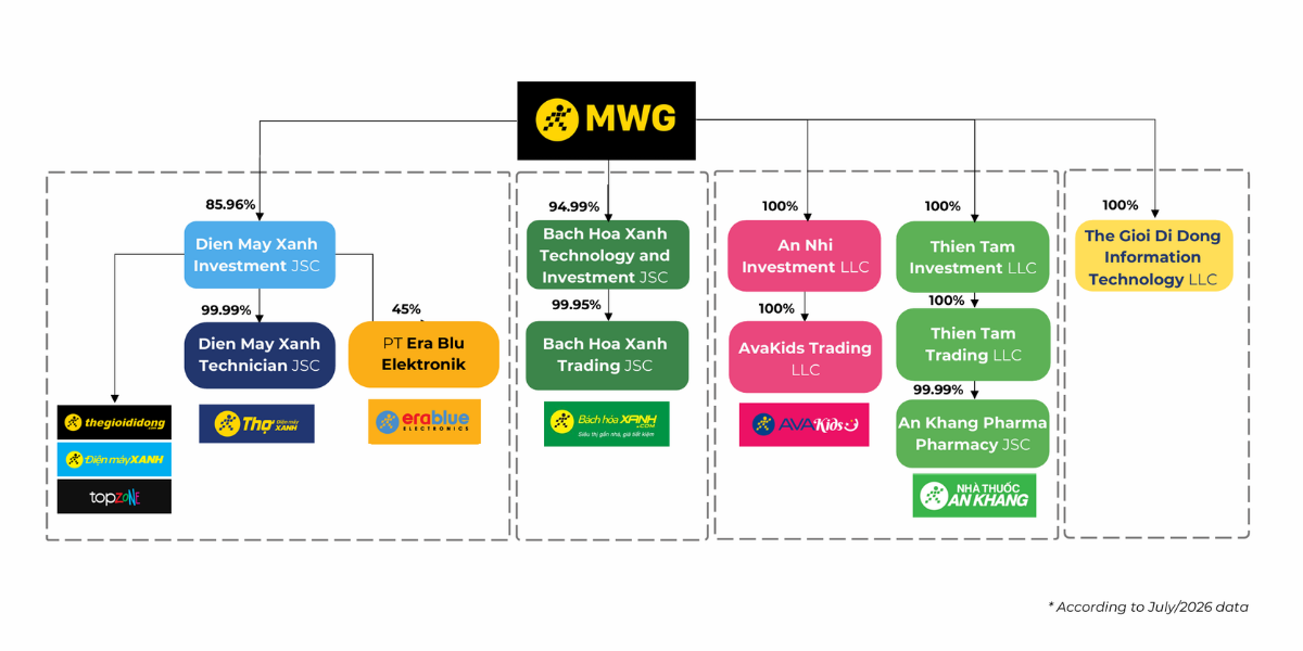 MWG organizational structure