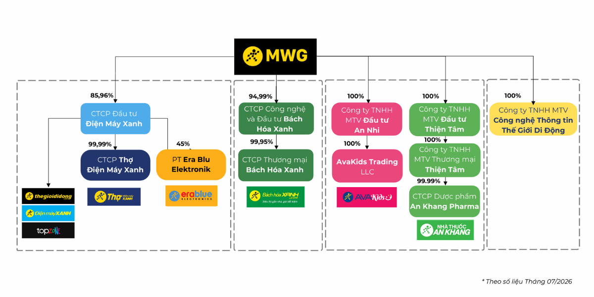 Cơ cấu tổ chức MWG