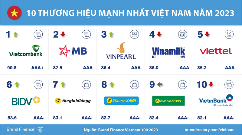3 Thương Hiệu của MWG Lọt Top 10 Thương Hiệu Mạnh Nhất & Top 100 Thương Hiệu Giá Trị Nhất Việt Nam Năm 2023