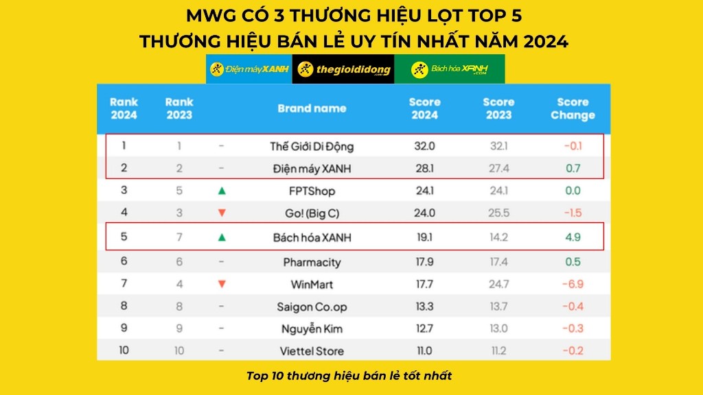 MWG co 3 thuong hieu lot Top 5 thuong hieu ban le uy tin nhat nam 2024