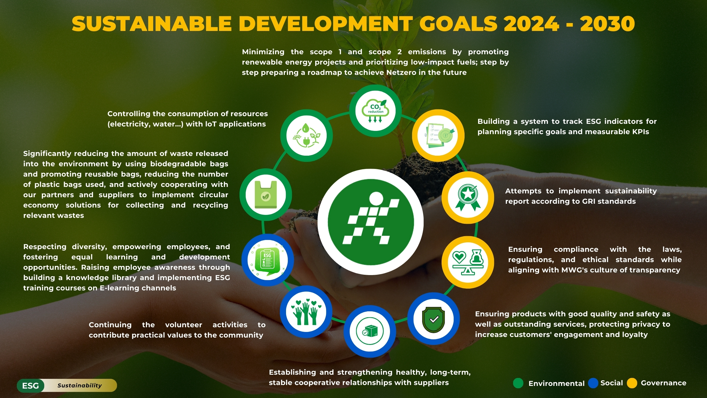 Sustainability Goals Infographic 2024–2030