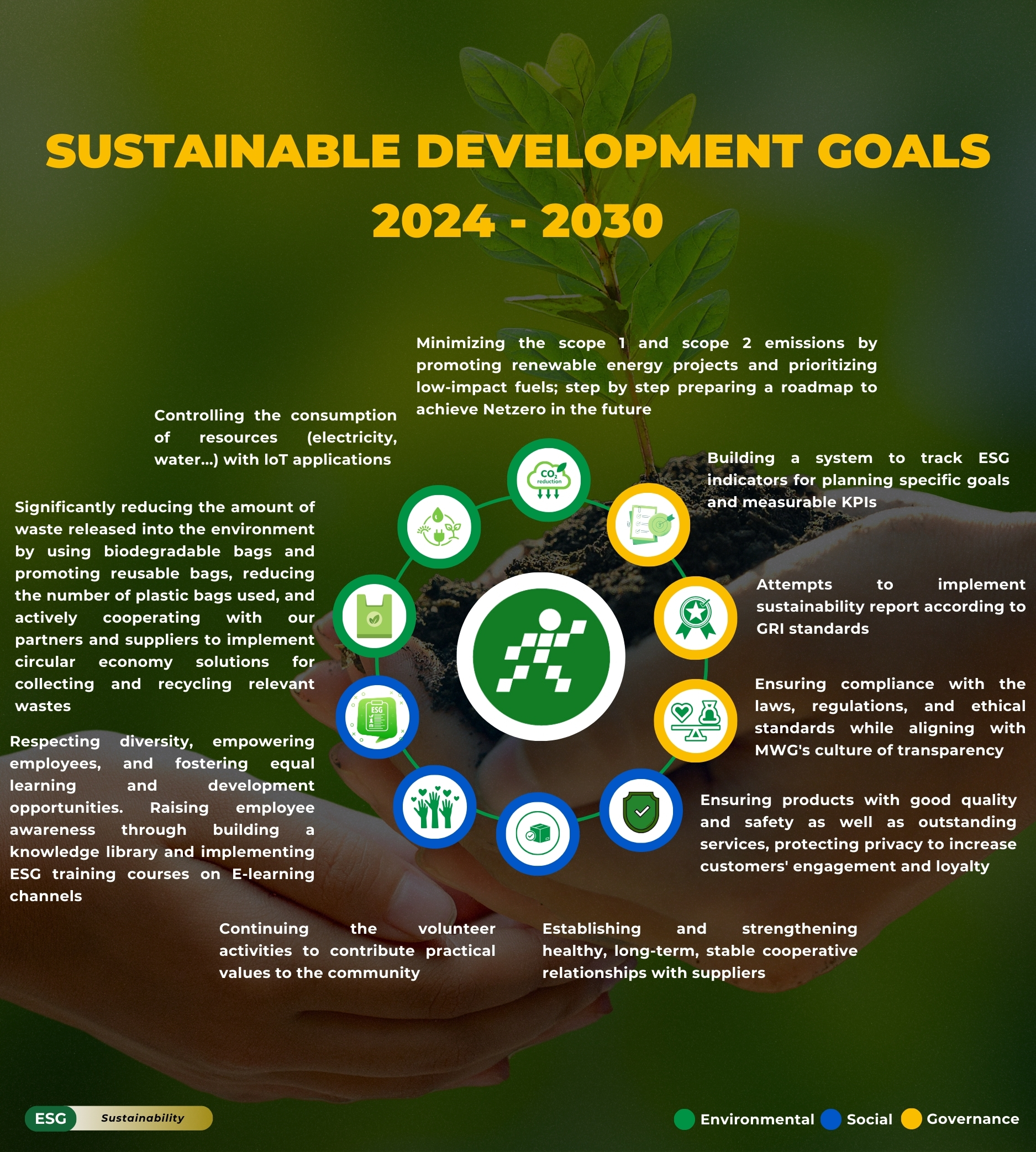 Sustainability Goals Infographic 2024–2030