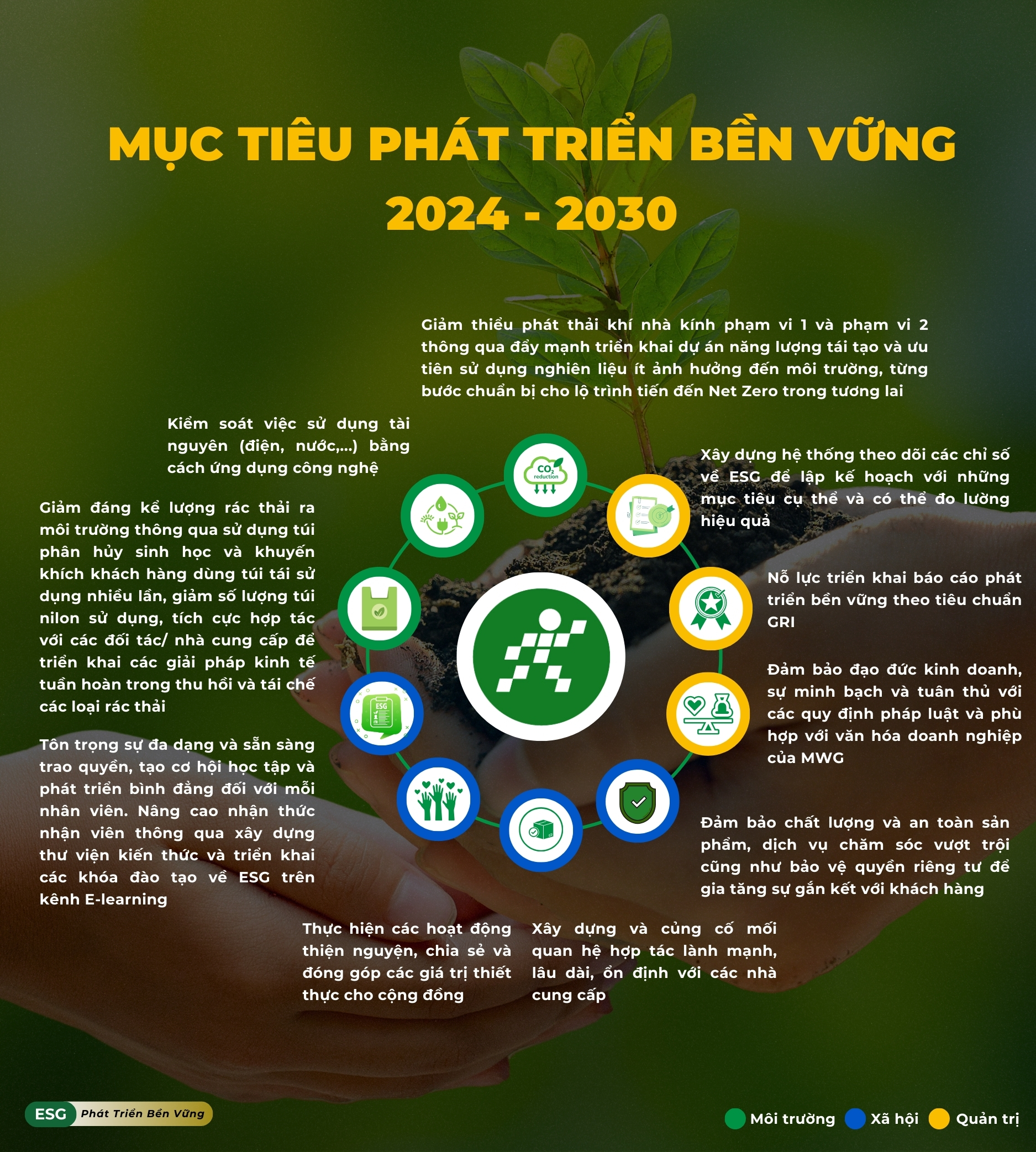 Infographic Mục tiêu PTBV 2024–2030
