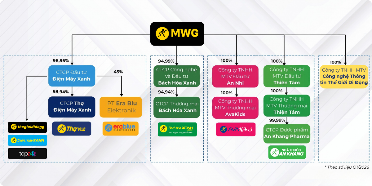 Cơ cấu tổ chức MWG