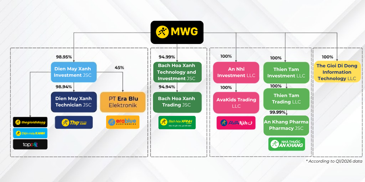 MWG organizational structure